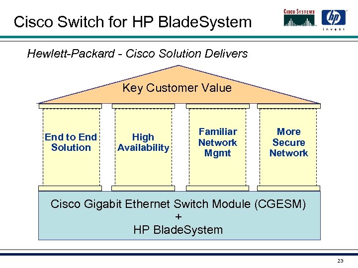Cisco Switch for HP Blade. System Hewlett-Packard - Cisco Solution Delivers Key Customer Value