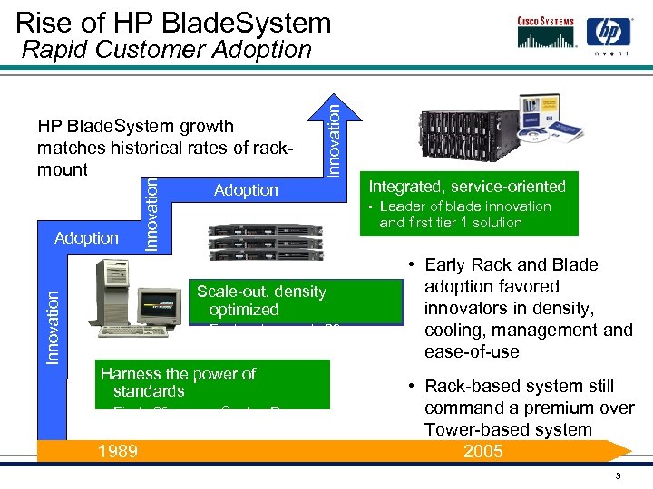 Rise of HP Blade. System Innovation Adoption Innovation HP Blade. System growth matches historical