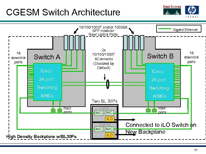 CGESM Switch Architecture 10/1000 T and/or 1000 SX SFP modular Rear Uplink Ports 16