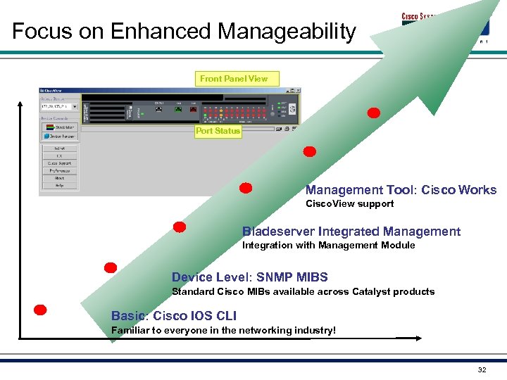 Focus on Enhanced Manageability Front Panel View Port Status Management Tool: Cisco Works Cisco.