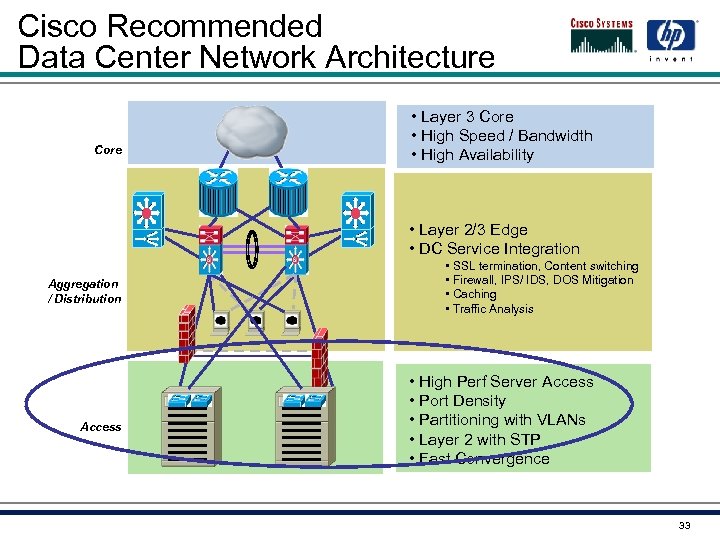 Cisco Recommended Data Center Network Architecture Core • Layer 3 Core • High Speed