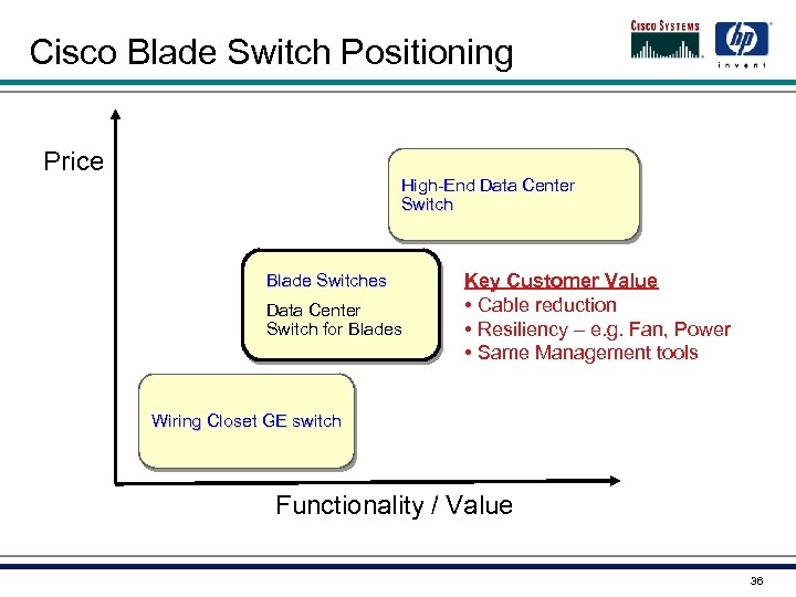 Cisco Blade Switch Positioning Price High-End Data Center Switch Blade Switches Data Center Switch