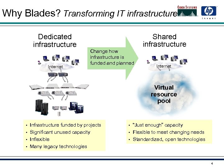 Why Blades? Transforming IT infrastructure Dedicated infrastructure Internet Shared infrastructure Change how infrastructure is