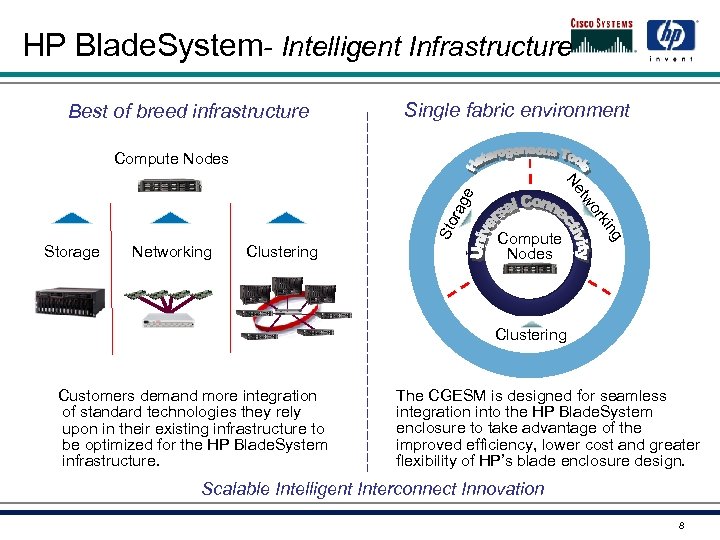 HP Blade. System- Intelligent Infrastructure Best of breed infrastructure Single fabric environment Compute Nodes
