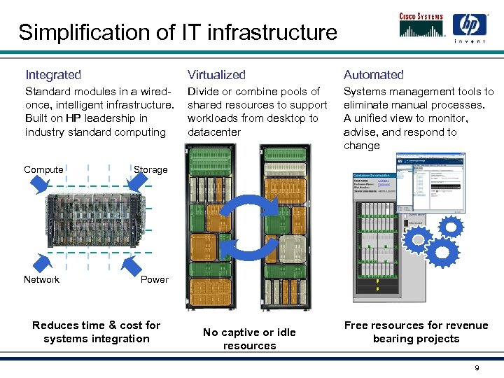 Simplification of IT infrastructure Integrated Virtualized Automated Standard modules in a wiredonce, intelligent infrastructure.