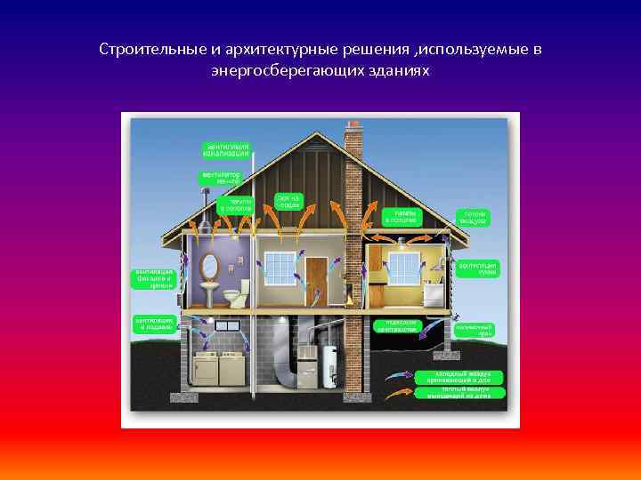 Строительные и архитектурные решения , используемые в энергосберегающих зданиях 