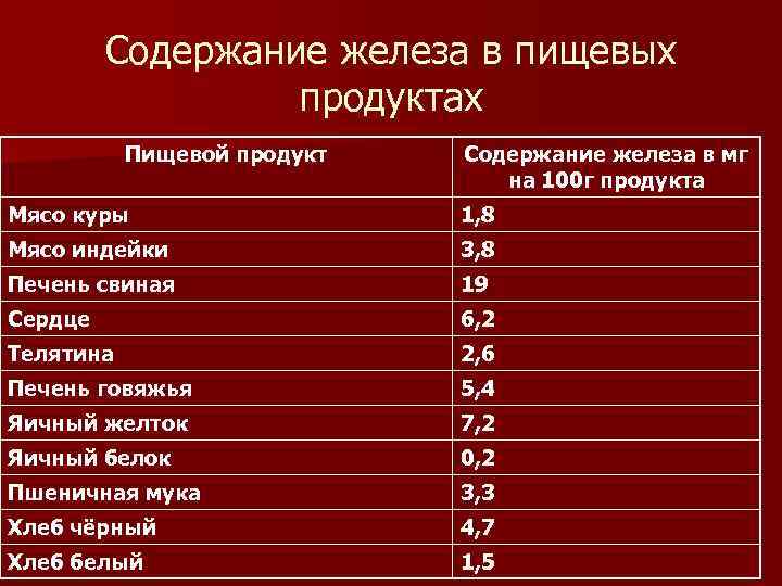Содержание железа в пищевых продуктах Пищевой продукт Содержание железа в мг на 100 г