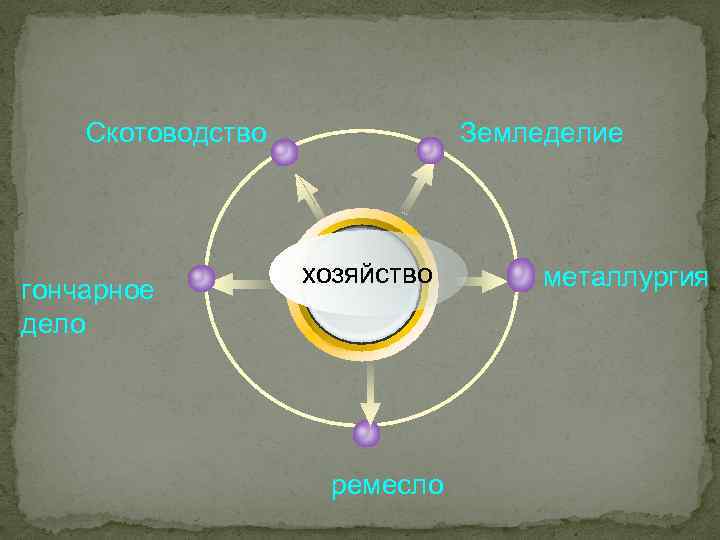 Скотоводство гончарное дело Земледелие хозяйство ремесло металлургия 