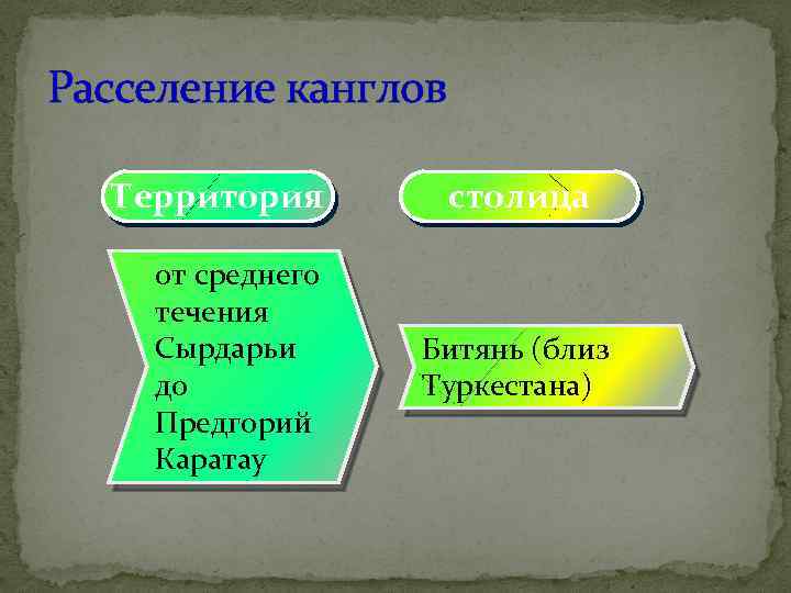 Расселение канглов Территория от среднего течения Сырдарьи до Предгорий Каратау столица Битянь (близ Туркестана)