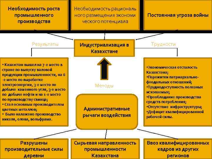 Необходимость роста промышленного производства Результаты • Казахстан вышел на 7 -е место в стране