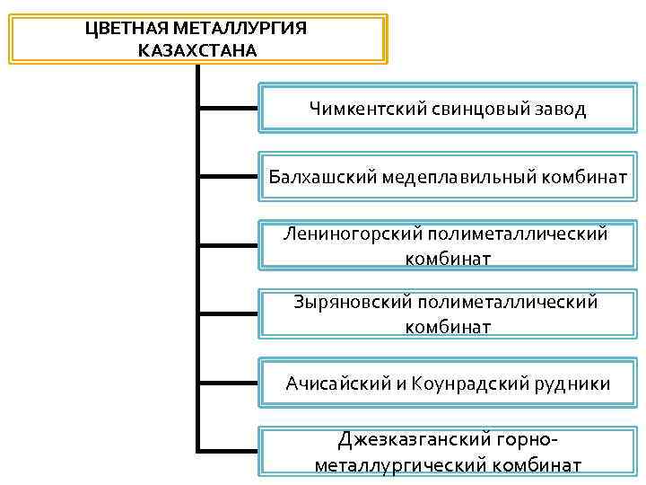 ЦВЕТНАЯ МЕТАЛЛУРГИЯ КАЗАХСТАНА Чимкентский свинцовый завод Балхашский медеплавильный комбинат Лениногорский полиметаллический комбинат Зыряновский полиметаллический