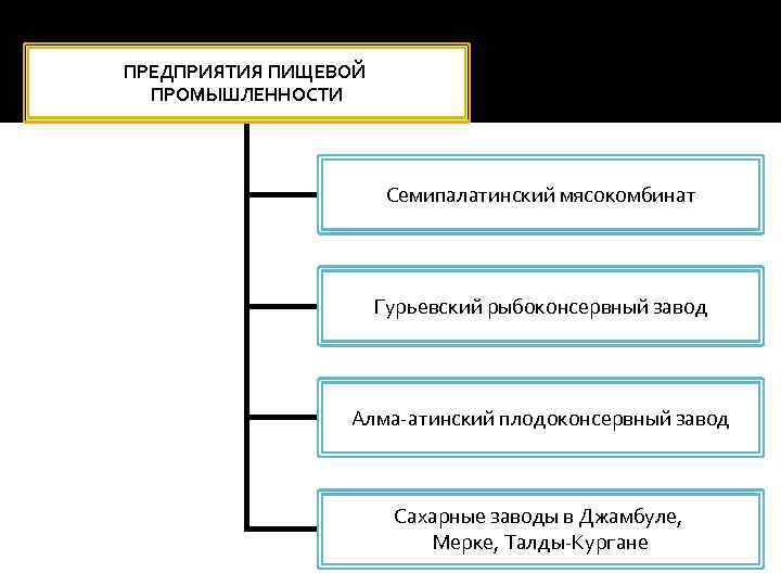 ПРЕДПРИЯТИЯ ПИЩЕВОЙ ПРОМЫШЛЕННОСТИ Семипалатинский мясокомбинат Гурьевский рыбоконсервный завод Алма-атинский плодоконсервный завод Сахарные заводы в