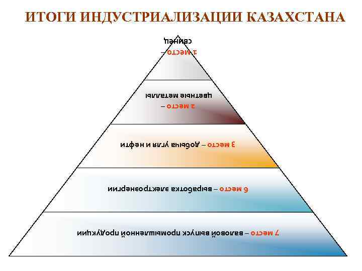 7 место – валовой выпуск промышленной продукции 6 место – выработка электроэнергии 3 место