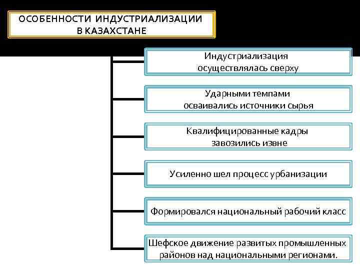 ОСОБЕННОСТИ ИНДУСТРИАЛИЗАЦИИ В КАЗАХСТАНЕ Индустриализация осуществлялась сверху Ударными темпами осваивались источники сырья Квалифицированные кадры