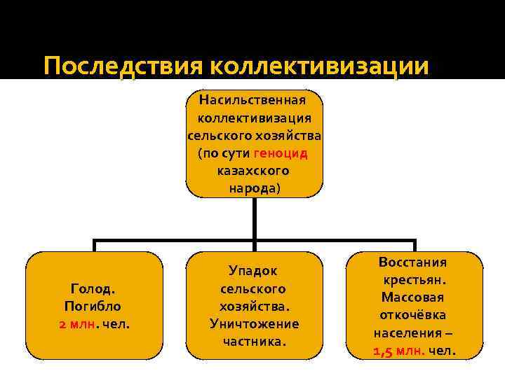 Последствия коллективизации Насильственная коллективизация сельского хозяйства (по сути геноцид казахского народа) Голод. Погибло 2