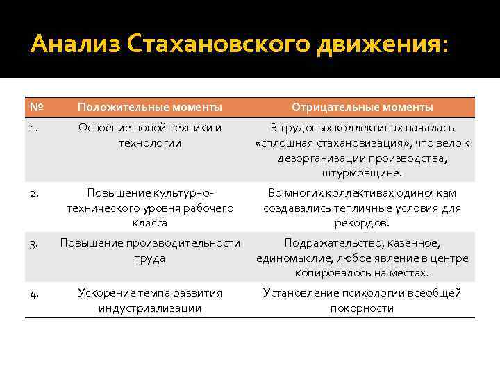 Анализ Стахановского движения: № Положительные моменты Отрицательные моменты 1. Освоение новой техники и технологии