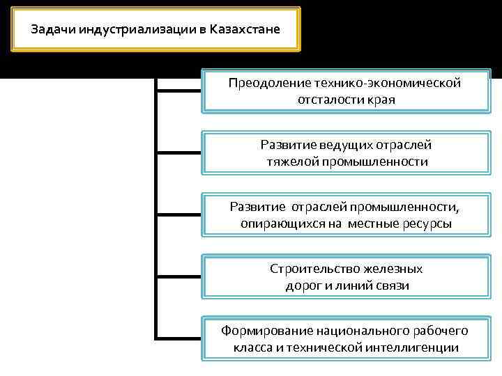 Задачи индустриализации в Казахстане Преодоление технико-экономической отсталости края Развитие ведущих отраслей тяжелой промышленности Развитие