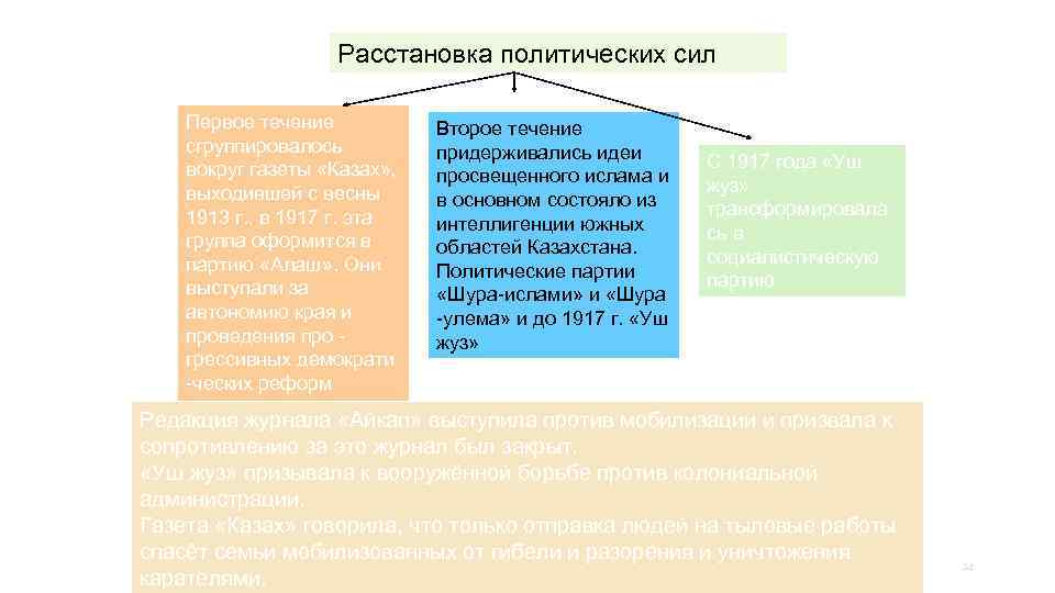 Расстановка политических сил Первое течение сгруппировалось вокруг газеты «Казах» , выходившей с весны 1913