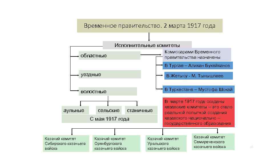 Временное правительство. 2 марта 1917 года Исполнительные комитеты Комиссарами Временного правительства назначены областные В