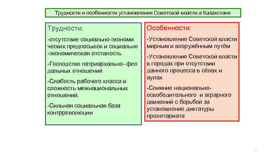 Трудности и особенности установления Советской власти а Казахстане Трудности: Особенности: -отсутствие социально-экономи ческих предпосылок