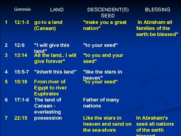 Genesis LAND DESCENDENT(S) SEED "make you a great nation" BLESSING 1 12: 1 -3