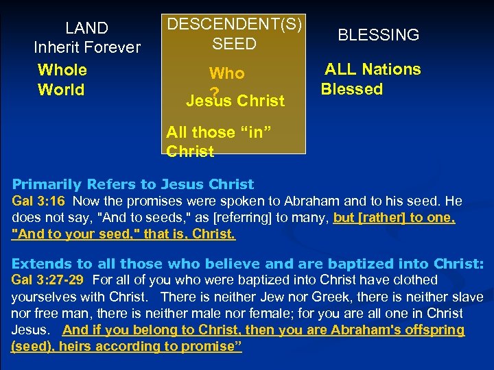 LAND Inherit Forever Whole World DESCENDENT(S) SEED Who ? Jesus Christ BLESSING ALL Nations