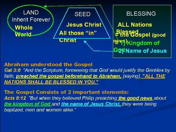 LAND Inherit Forever Whole World SEED Jesus Christ All those “in” Christ BLESSING ALL