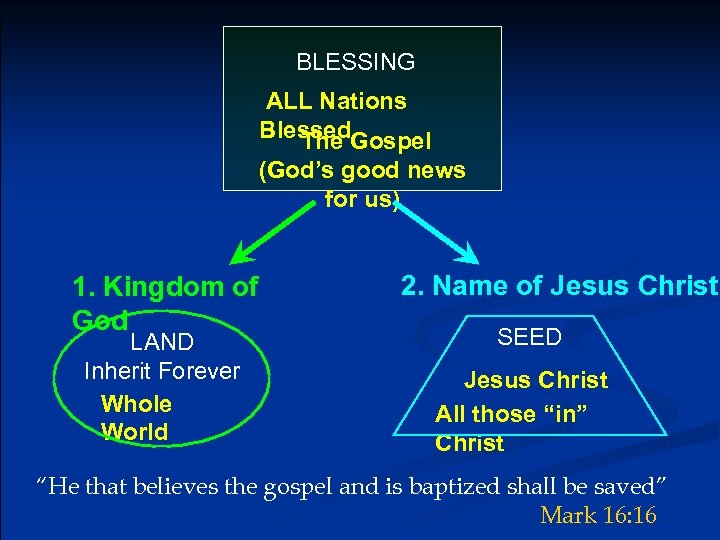 BLESSING ALL Nations Blessed The Gospel (God’s good news for us) 1. Kingdom of