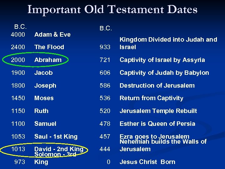 Important Old Testament Dates B. C. 4000 Adam & Eve 2400 The Flood 933