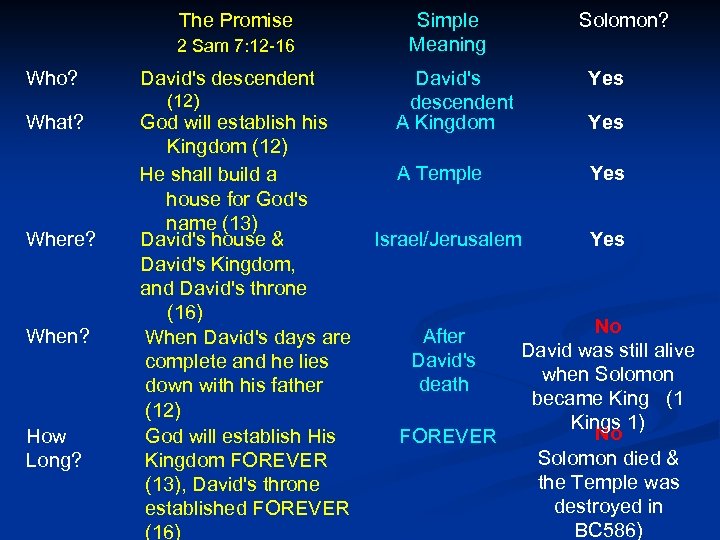 The Promise 2 Sam 7: 12 -16 Who? What? Where? When? How Long? David's