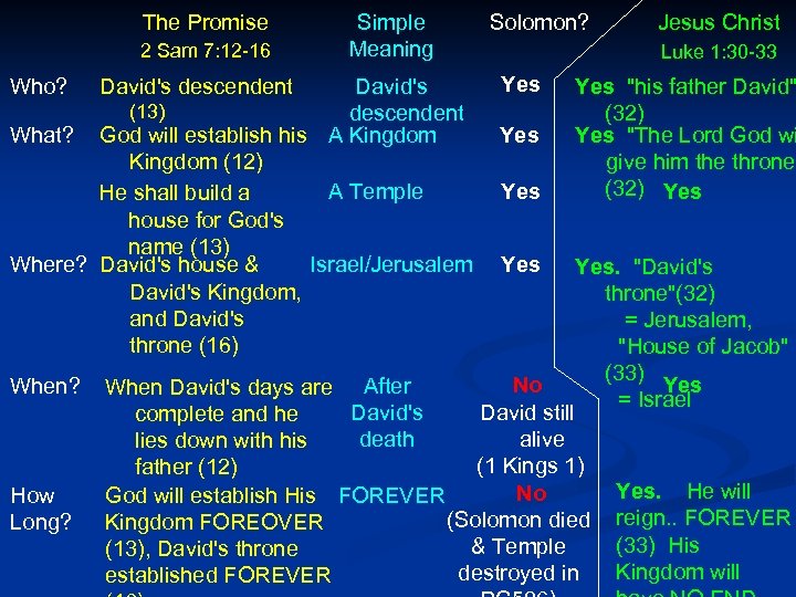 The Promise 2 Sam 7: 12 -16 Who? David's (13) descendent What? God will