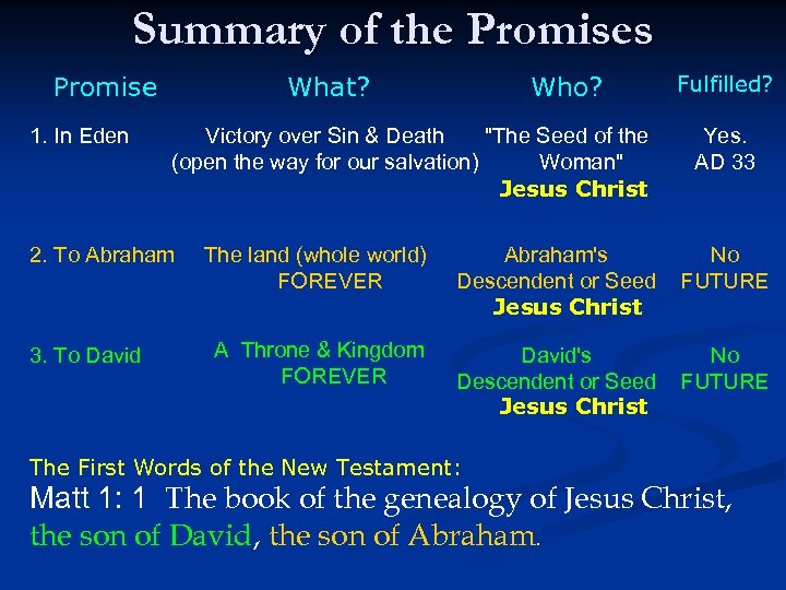 Summary of the Promises Promise 1. In Eden What? Victory over Sin & Death