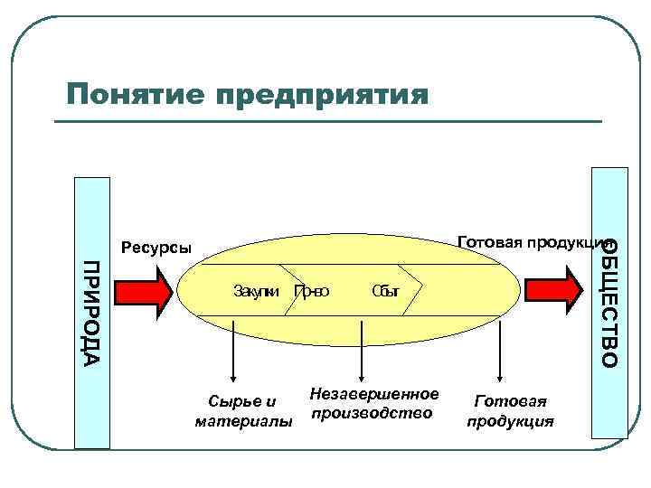 Понятие предприятия ПРИРОДА Закупки Пр-во Сырье и материалы ОБЩЕСТВО Готовая продукция Ресурсы Сы бт