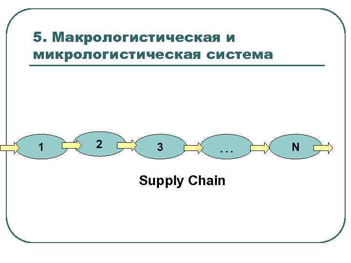 5. Макрологистическая и микрологистическая система 1 2 3 … Supply Chain N 