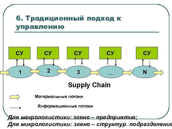 Традиционный подход. Традиционный подход к управлению. Традиционный подход к управлению материальным потоком. Классический подход к управлению. Традиционный подход в менеджменте.