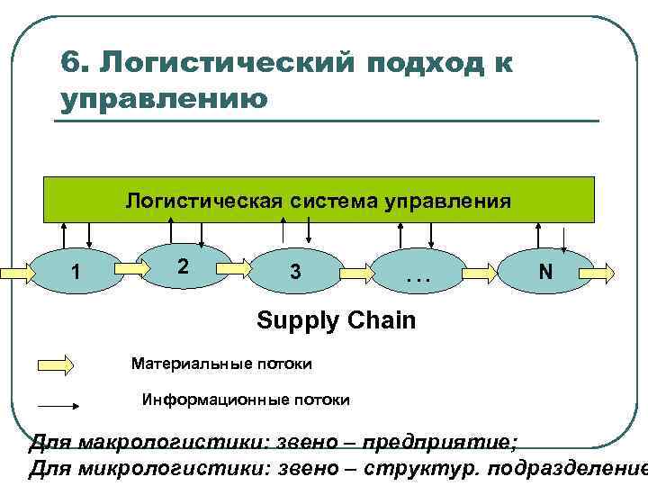 Управление логистикой