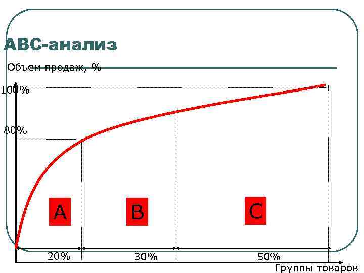 ABC-анализ Объем продаж, % 100% 80% А 20% В 30% С 50% Группы товаров