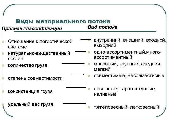 Виды потоков