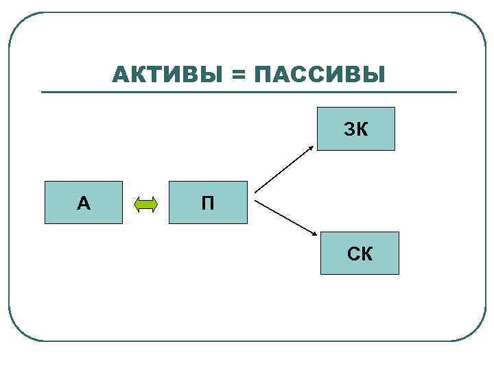 АКТИВЫ = ПАССИВЫ ЗК А П СК 