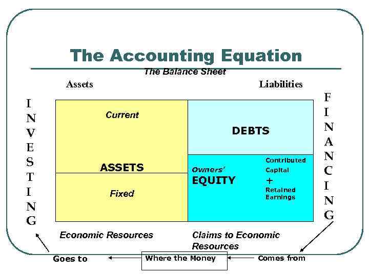 The Accounting Equation The Balance Sheet Assets I N V E S T I