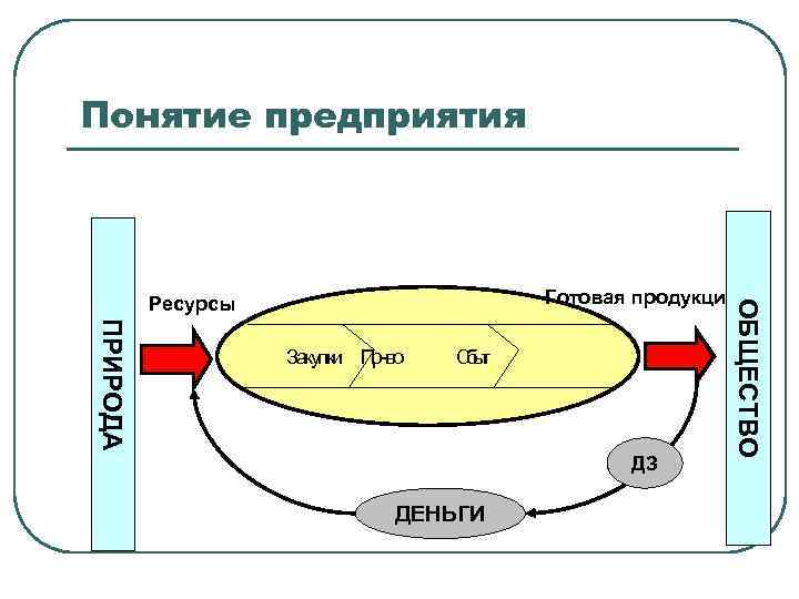 Понятие предприятия ПРИРОДА Закупки Пр-во Сы бт ДЗ ДЕНЬГИ ОБЩЕСТВО Готовая продукция Ресурсы 