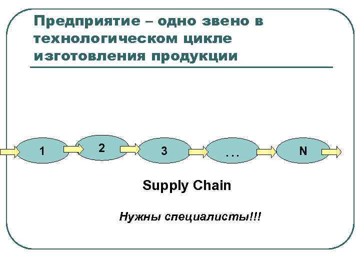 Предприятие – одно звено в технологическом цикле изготовления продукции 1 2 3 … Supply