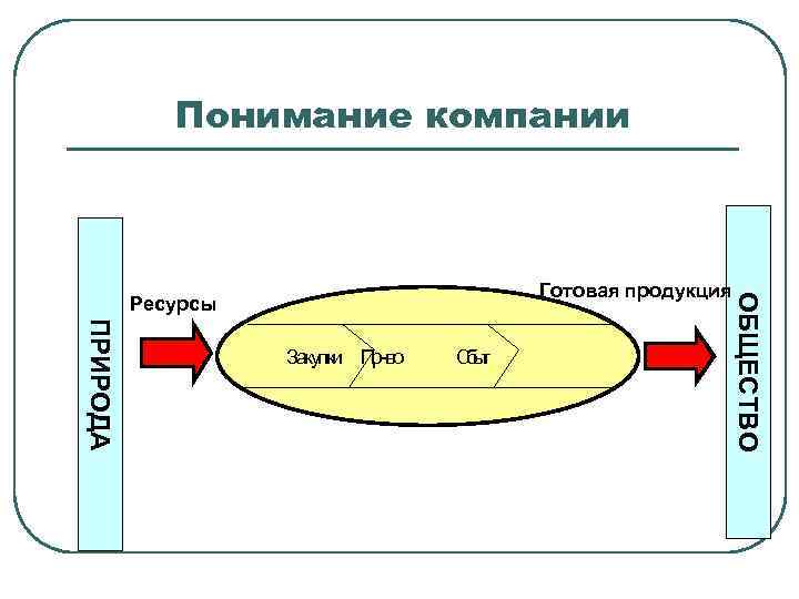 Понимание компании ПРИРОДА Закупки Пр-во Сы бт ОБЩЕСТВО Готовая продукция Ресурсы 