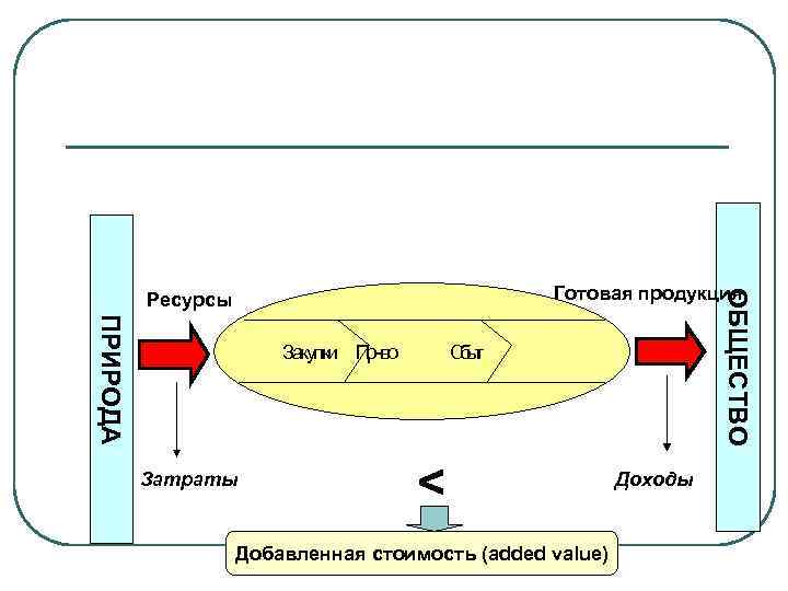 ПРИРОДА Закупки Пр-во Затраты ОБЩЕСТВО Готовая продукция Ресурсы Сы бт < Добавленная стоимость (added