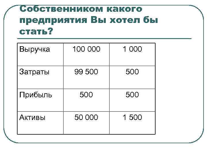 Собственником какого предприятия Вы хотел бы стать? Выручка 100 000 1 000 Затраты 99