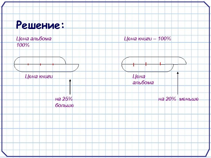 Решение: Цена книги – 100% Цена альбома Цена книги на 25% больше на 20%