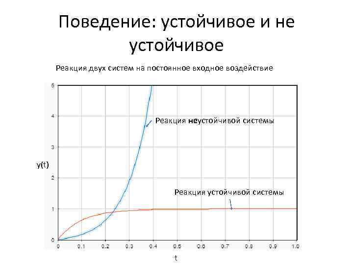 Поведение: устойчивое и не устойчивое Реакция двух систем на постоянное входное воздействие Реакция неустойчивой