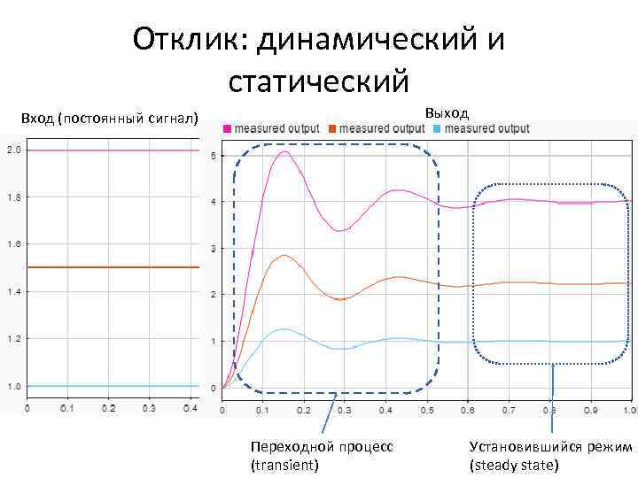 Отклик: динамический и статический Выход Вход (постоянный сигнал) Переходной процесс (transient) Установившийся режим (steady