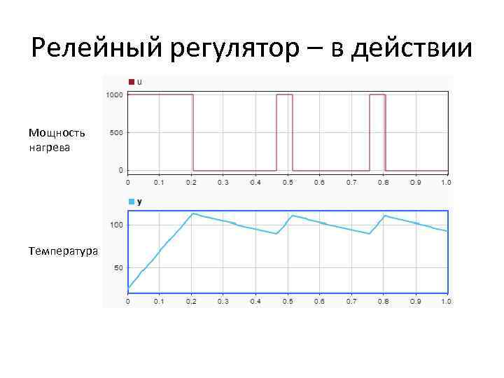 Релейный регулятор – в действии Мощность нагрева Температура 