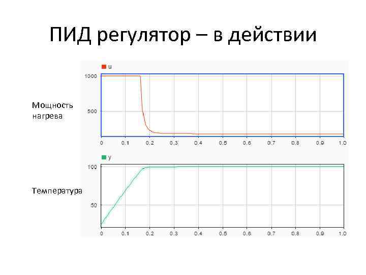 ПИД регулятор – в действии Мощность нагрева Температура 